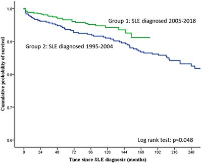 Trend of Survival of a Cohort of Chinese Patients With Systemic Lupus Erythematosus Over 25 Years